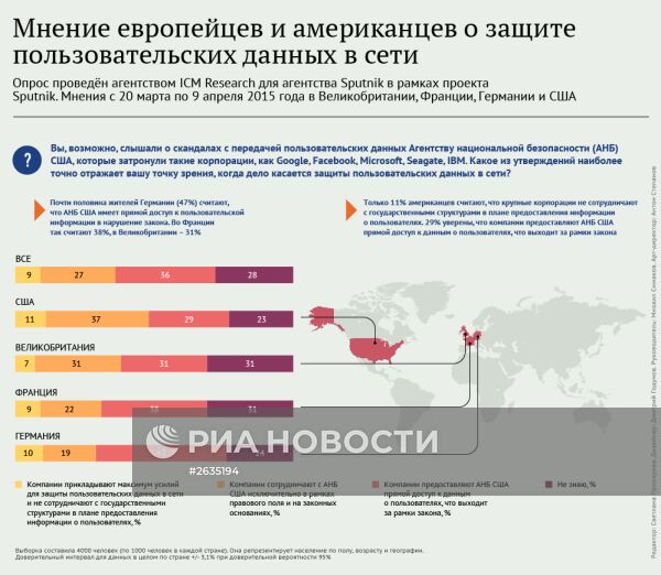 Мнение европейцев и американцев о защите пользовательских данных в сети