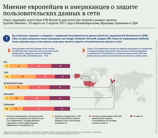 Мнение европейцев и американцев о защите пользовательских данных в сети
