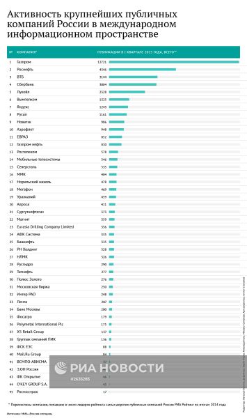 Активность крупнейших публичных компаний России в международном информационном пространстве
