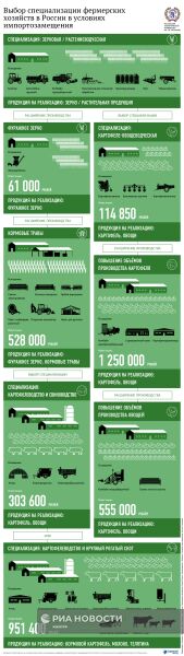 Выбор специализации фермерских хозяйств в России в условиях импортозамещения