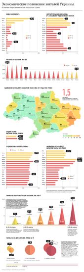 Экономическое положение жителей Украины