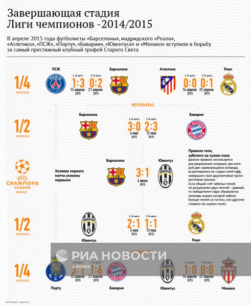 Завершающая стадия Лиги чемпионов -2014/2015