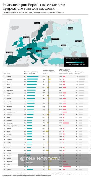 Рейтинг стран Европы по стоимости природного газа для населения