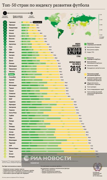Топ-50 стран по индексу развития футбола