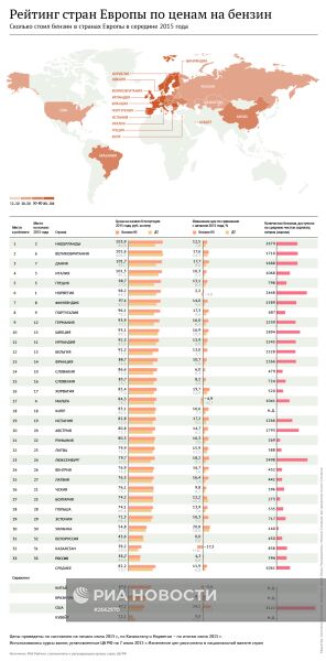 Рейтинг стран Европы по ценам на бензин