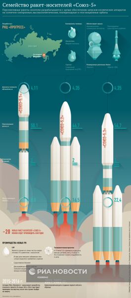 Семейство ракет-носителей "Союз-5"