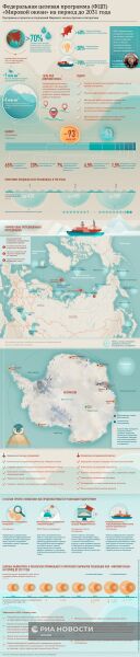Программы и проекты исследований Мирового океана, Арктики и Антарктики