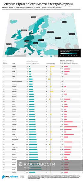 Рейтинг стран по стоимости электроэнергии