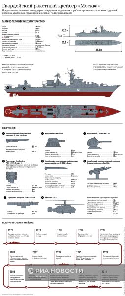 Гвардейский ракетный крейсер "Москва"