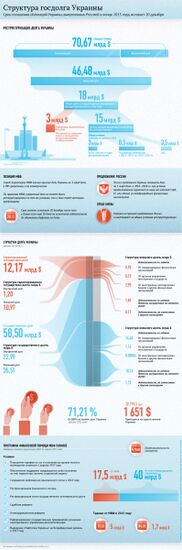 Структура госдолга Украины