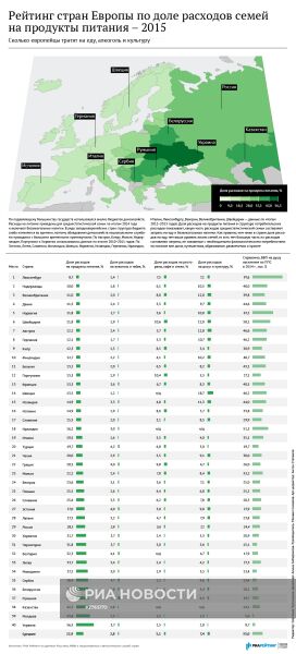 Рейтинг стран Европы по доле расходов семей на продукты питания – 2015