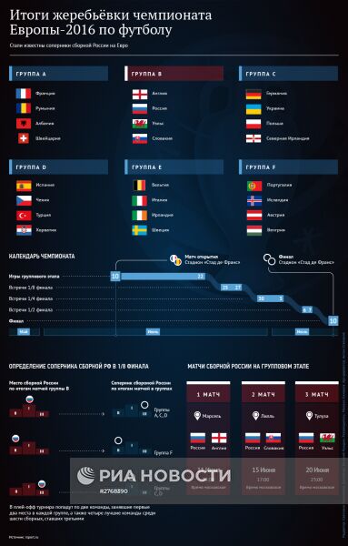 Итоги жеребьёвки чемпионата Европы-2016 по футболу