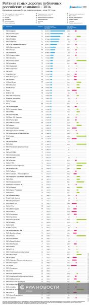 Рейтинг самых дорогих публичных российских компаний - 2016