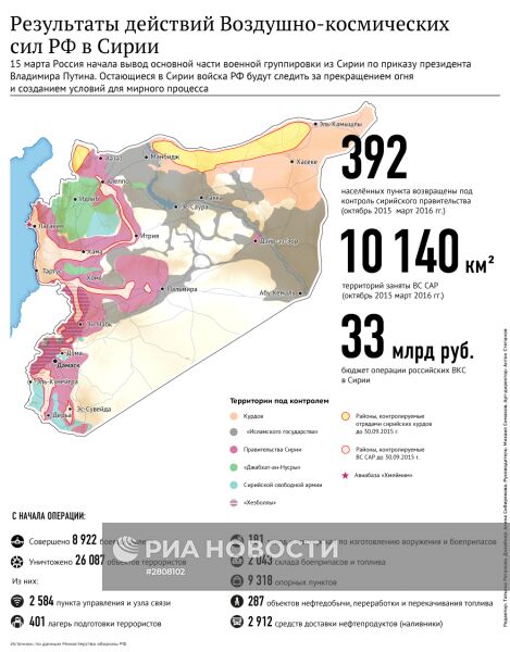 Результаты действий Воздушно-космических сил РФ в Сирии