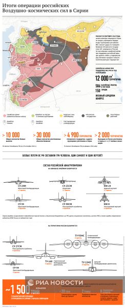 Итоги операции российских Воздушно-космических сил в Сирии