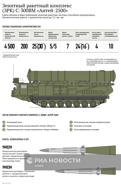 Зенитный ракетный комплекс (ЗРК) С-300ВМ "Антей-2500"