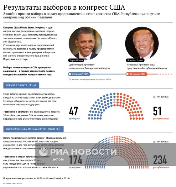 Результаты выборов в конгресс США