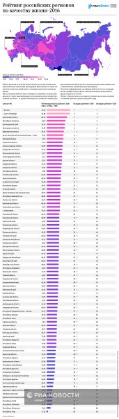 Рейтинг российских регионов по качеству жизни - 2016