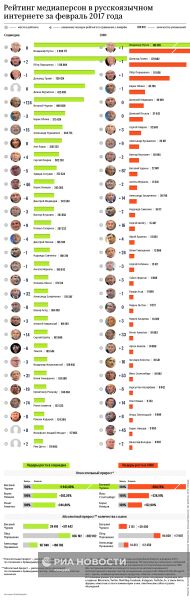 Рейтинг медиаперсон в русскоязычном интернете за февраль 2017 года