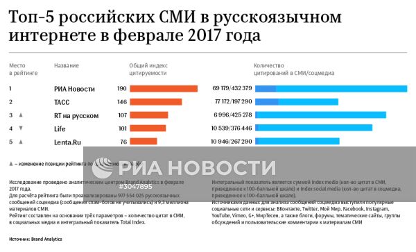 Топ-5 российских СМИ в русскоязычном интернете в феврале 2017 года