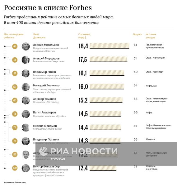 Россияне в списке Forbes