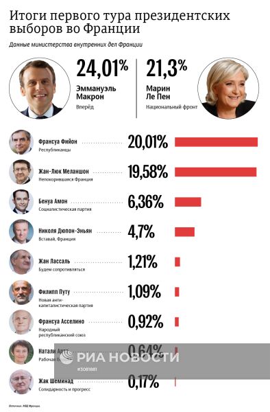 Итоги первого тура президентских выборов во Франции