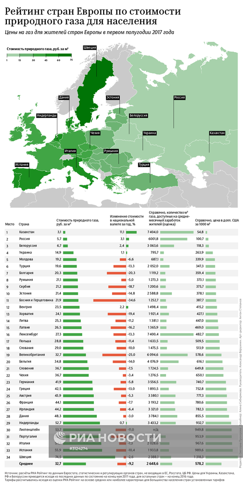 Рейтинг стран Европы по стоимости природного газа для населения
