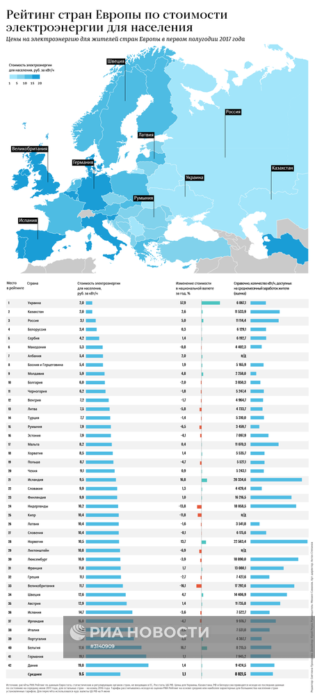 Рейтинг стран Европы по стоимости электроэнергии для населения