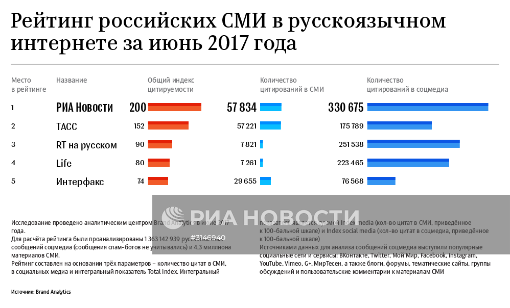 Рейтинг российских СМИ в русскоязычном интернете за июнь 2017 года