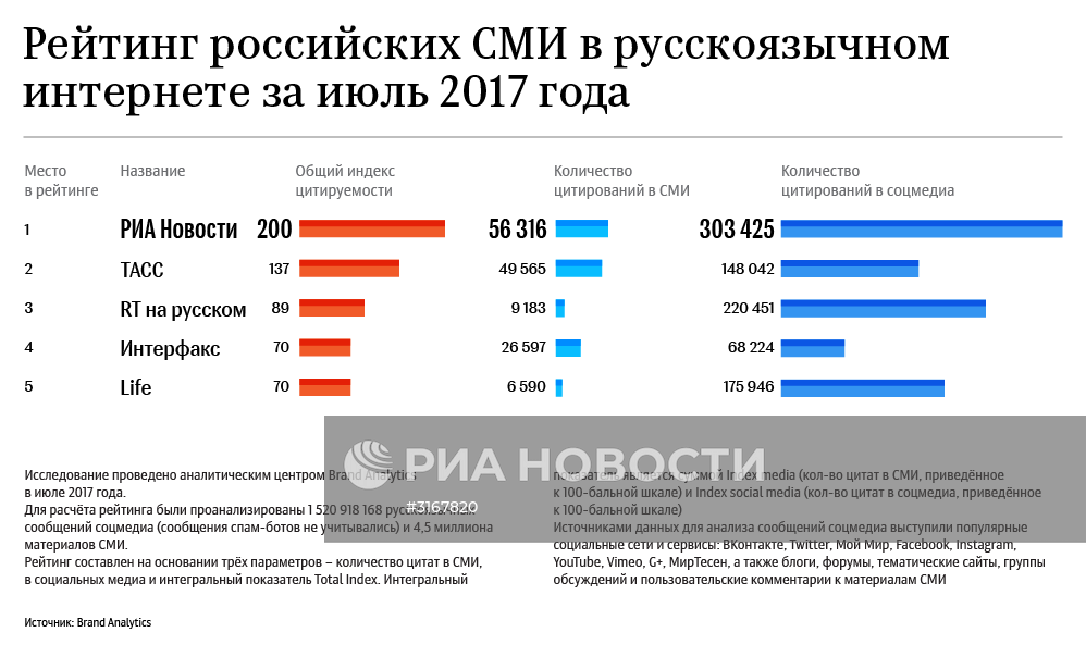Рейтинг российских СМИ в русскоязычном интернете за июль 2017 года