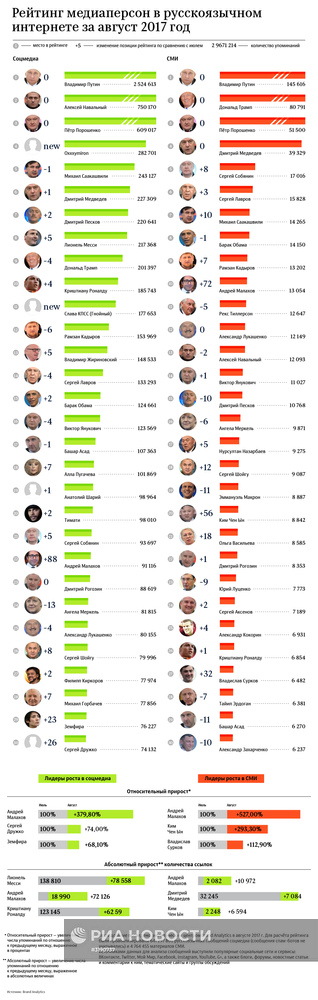 Рейтинг медиаперсон в русскоязычном интернете за август 2017 год