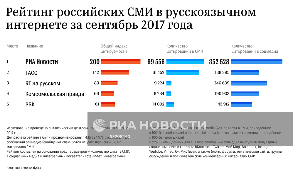 Рейтинг российских СМИ в русскоязычном интернете за сентябрь 2017 года