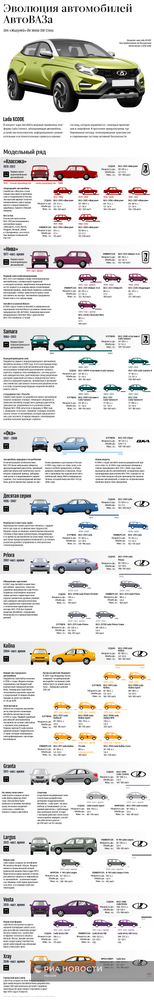 Эволюция автомобилей АвтоВАЗа