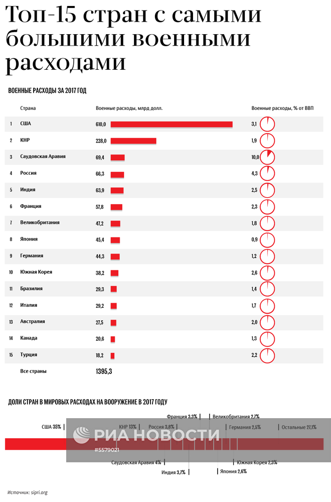 Топ-15 стран с самыми большими военными расходами