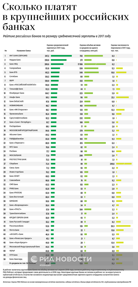 Сколько платят в крупнейших российских банках