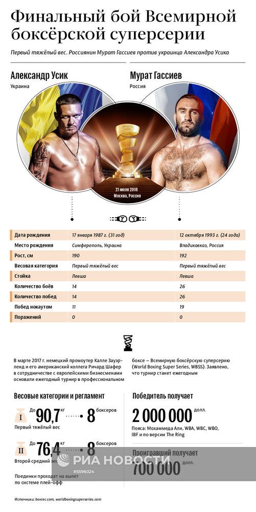 Финальный бой Всемирной боксерской суперсерии