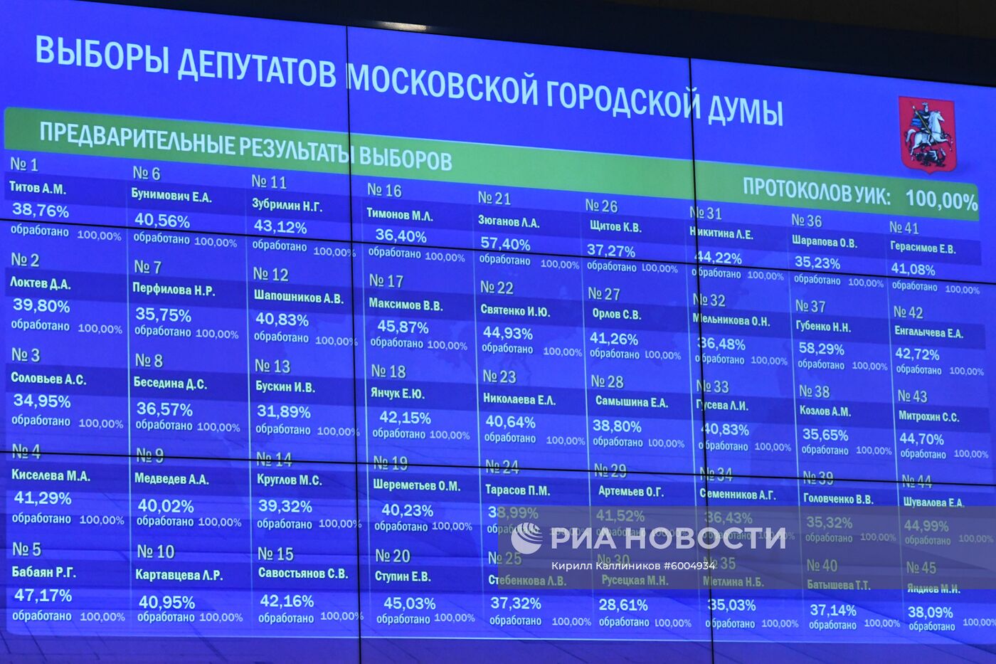 Предварительные итоги единого дня голосования