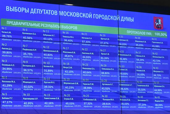 Предварительные итоги единого дня голосования