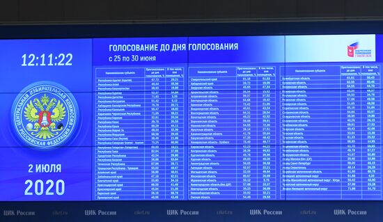 Предварительные итоги голосования по поправкам в Конституцию РФ 