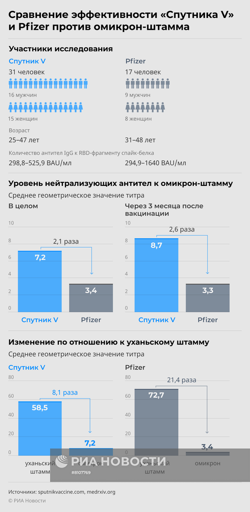 Сравнение эффективности вакцин Спутник V и Pfizer против омикрон-штамма