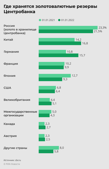 Где хранятся золотовалютные резервы Центробанка