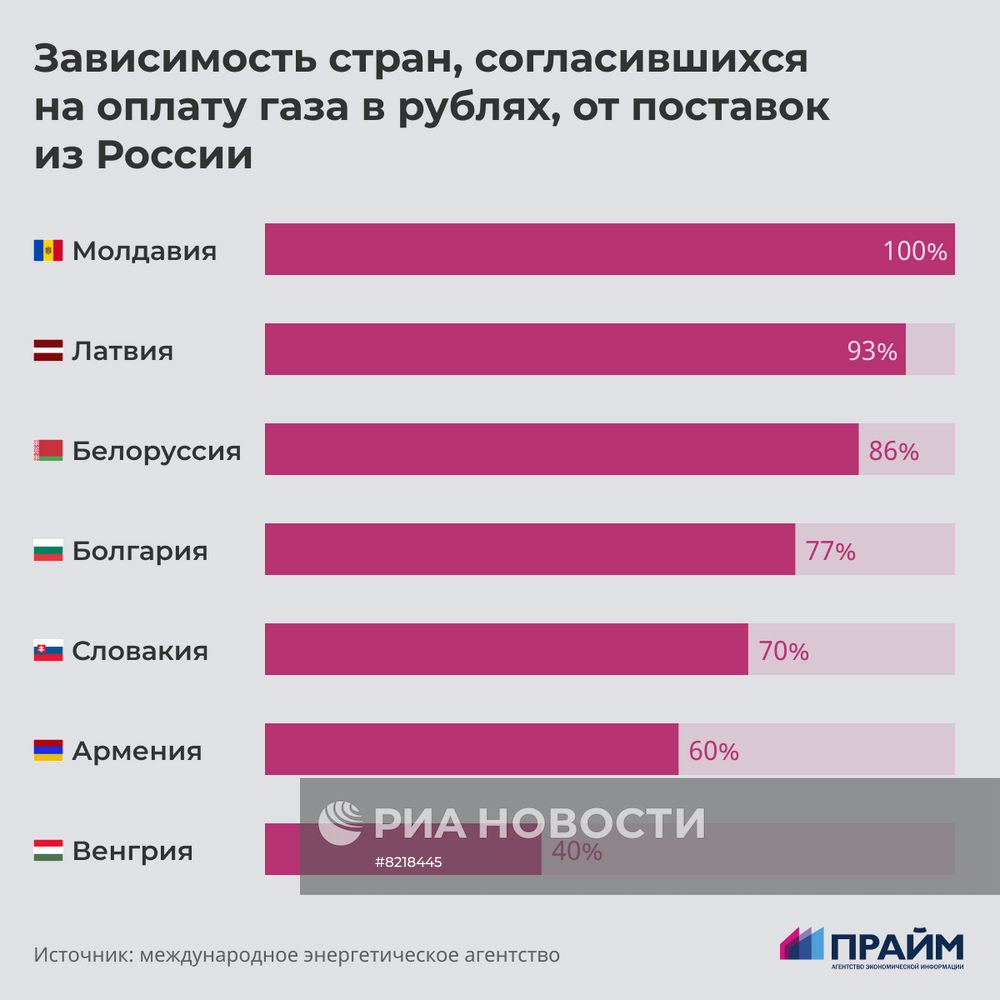 Зависимость стран, согласившихся на оплату газа в рублях, от поставок из России