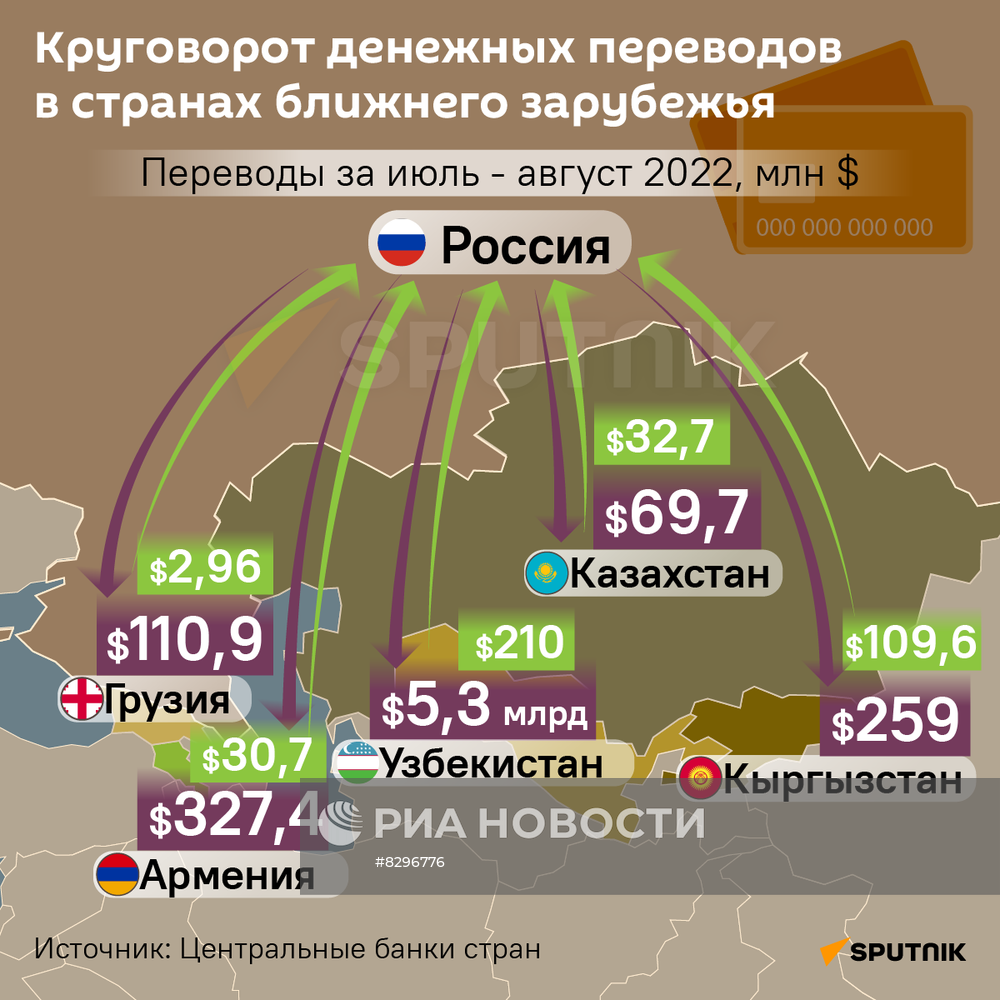 Круговорот денежных переводов в странах ближнего зарубежья