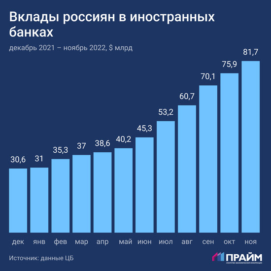 Вклады россиян в иностранных банках