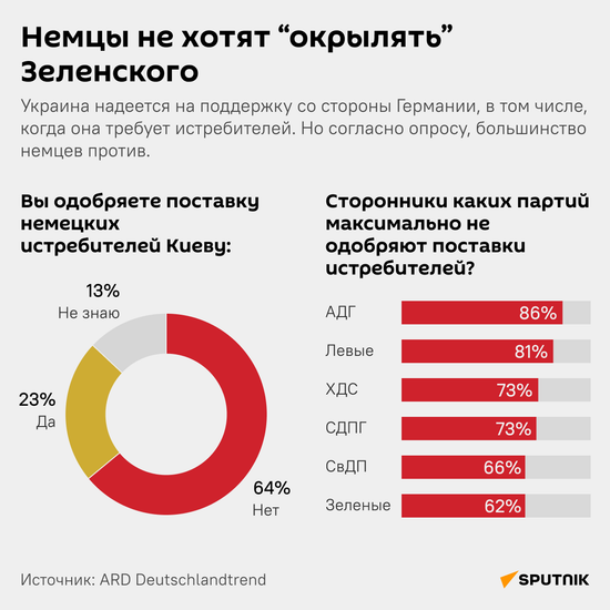 Истребители. Опрос в Германии. Немцы не хотят "окрылять" Зеленского