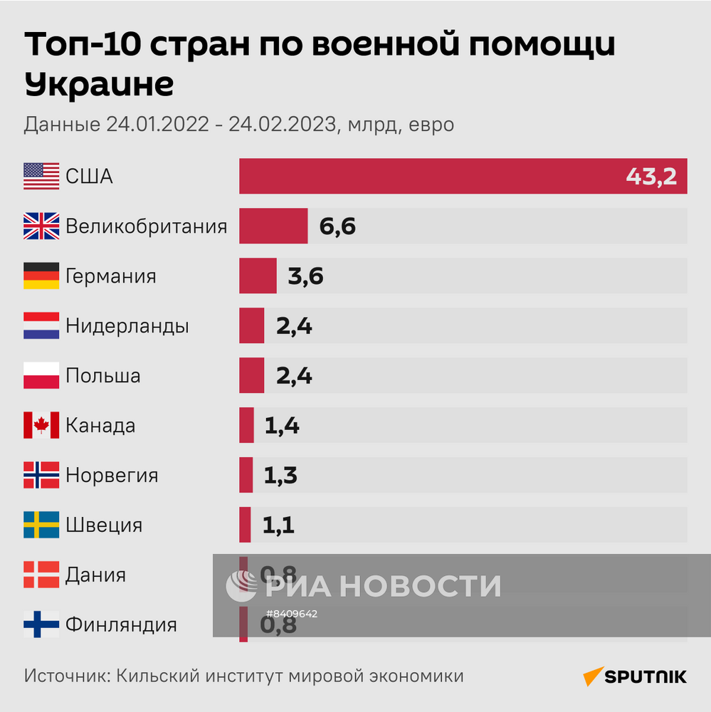 Топ-10 стран по военной помощи Украине | РИА Новости Медиабанк