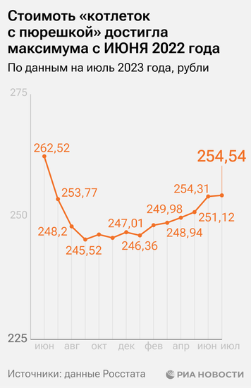 Набор продуктов