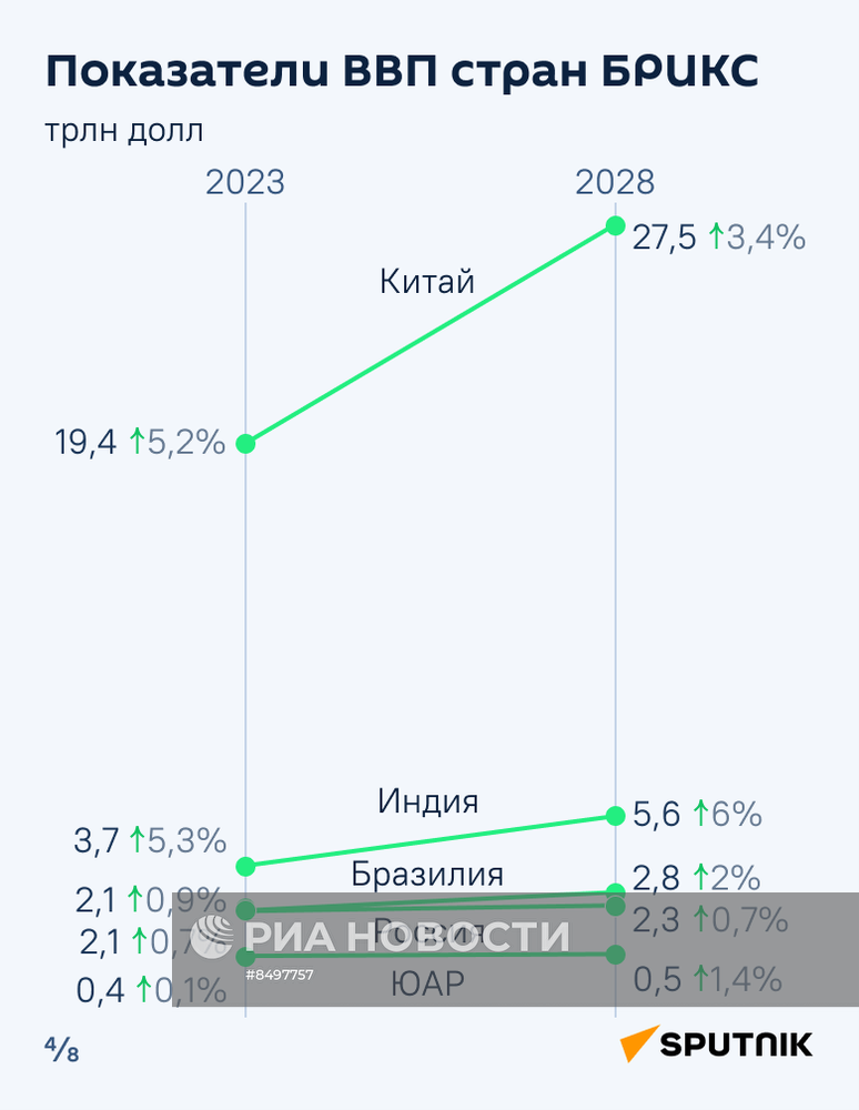 Перспективы экономики стран БРИКС