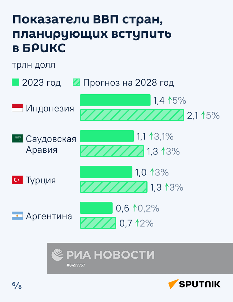 Перспективы экономики стран БРИКС