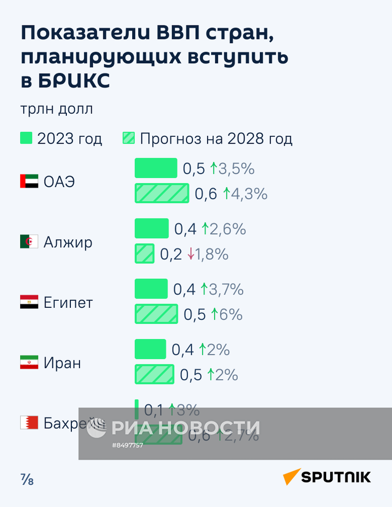 Перспективы экономики стран БРИКС